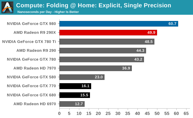 Compute: Folding @ Home: Explicit, Single Precision