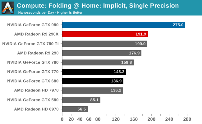 Compute: Folding @ Home: Implicit, Single Precision