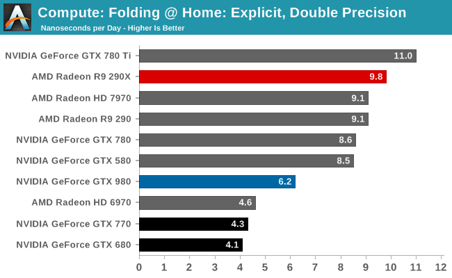 Compute: Folding @ Home: Explicit, Double Precision