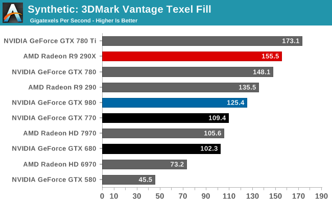 Synthetic: 3DMark Vantage Texel Fill