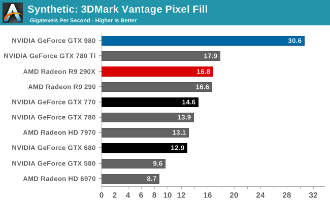 Synthetic: 3DMark Vantage Pixel Fill