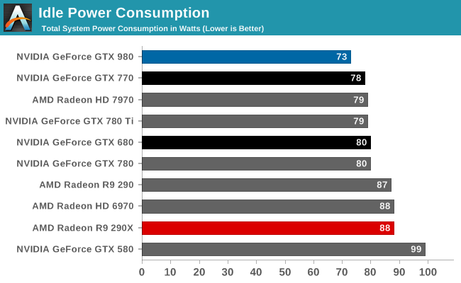 Idle Power Consumption