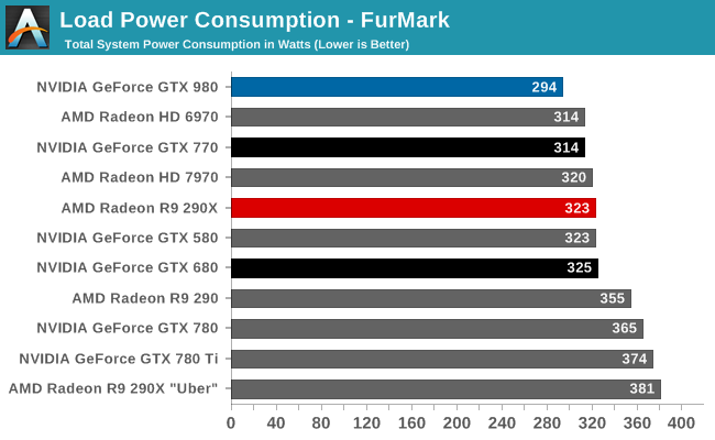 Load Power Consumption - FurMark