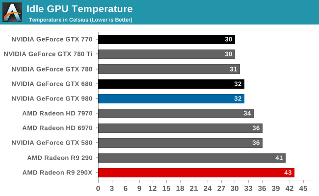 Idle GPU Temperature