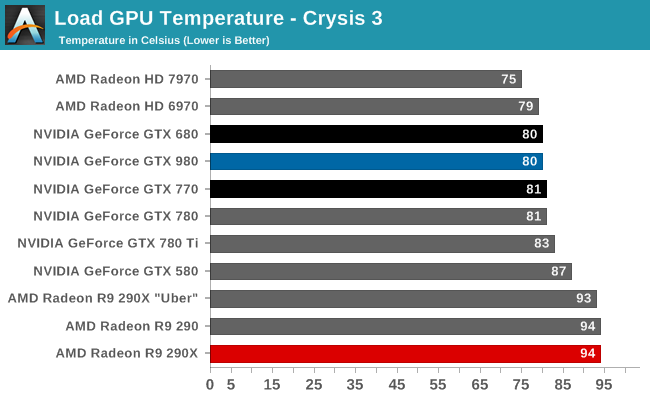 Load GPU Temperature - Crysis 3