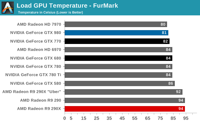Blive skør spiller Sammenhængende Power, Temperature, & Noise - The NVIDIA GeForce GTX 980 Review: Maxwell  Mark 2