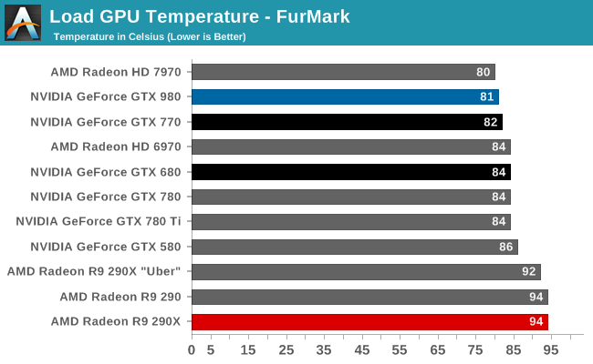 Load GPU Temperature - FurMark