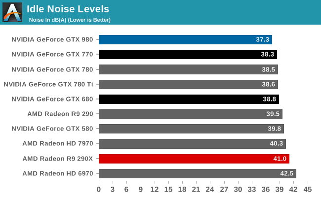 Idle Noise Levels