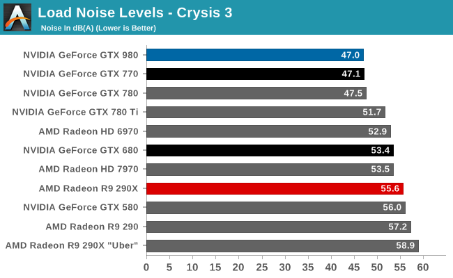 Load Noise Levels - Crysis 3