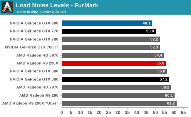 Load Noise Levels - FurMark