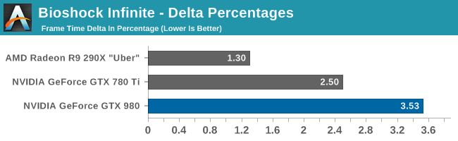 Bioshock Infinite - Delta Percentages