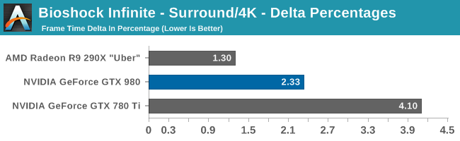 Bioshock Infinite - Surround/4K - Delta Percentages