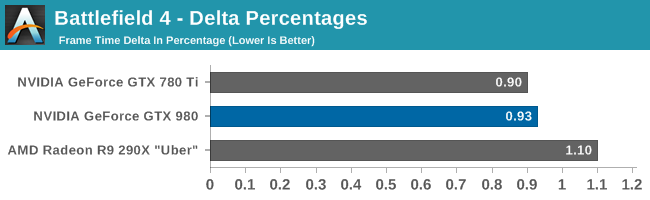 Battlefield 4 - Delta Percentages