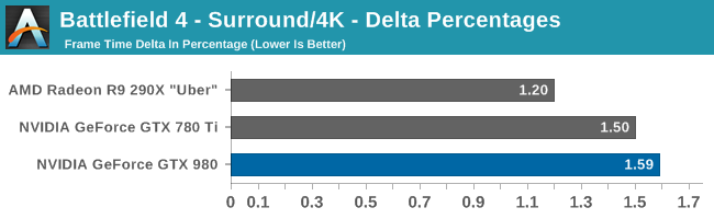 Battlefield 4 - Surround/4K - Delta Percentages