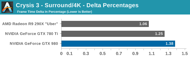 Crysis 3 - Surround/4K - Delta Percentages