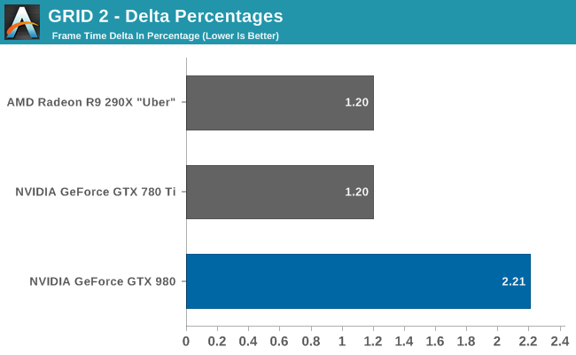 GRID 2 - Delta Percentages