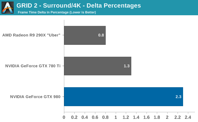 GRID 2 - Surround/4K - Delta Percentages