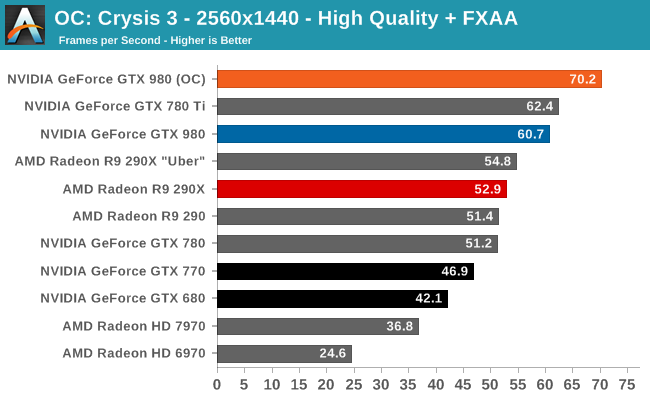 Overclocking GTX 980 - The NVIDIA GeForce GTX 980 Review: Maxwell 