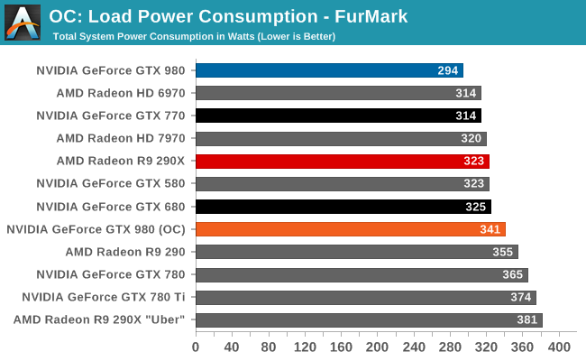 OC: Load Power Consumption - FurMark