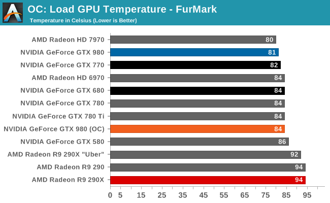 OC: Load GPU Temperature - FurMark