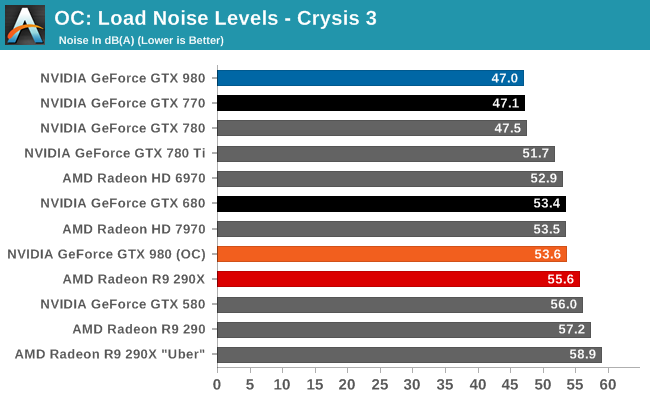 OC: Load Noise Levels - Crysis 3