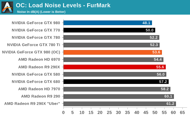 OC: Load Noise Levels - FurMark