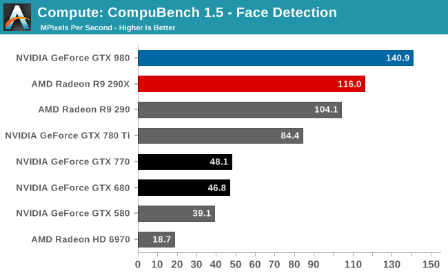 Compute: CompuBench 1.5 - Face Detection