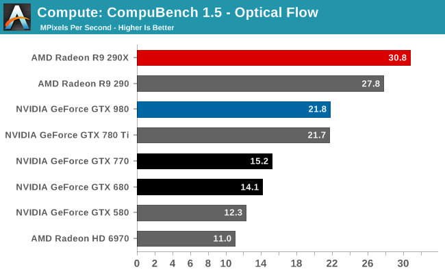 Compute: CompuBench 1.5 - Optical Flow