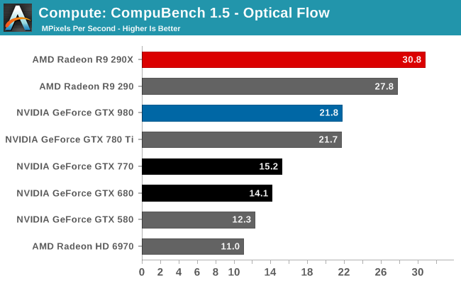 NVIDIA GeForce GTX 980 Review 