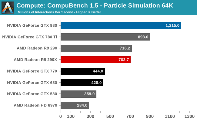 Compute: CompuBench 1.5 - Particle Simulation 64K