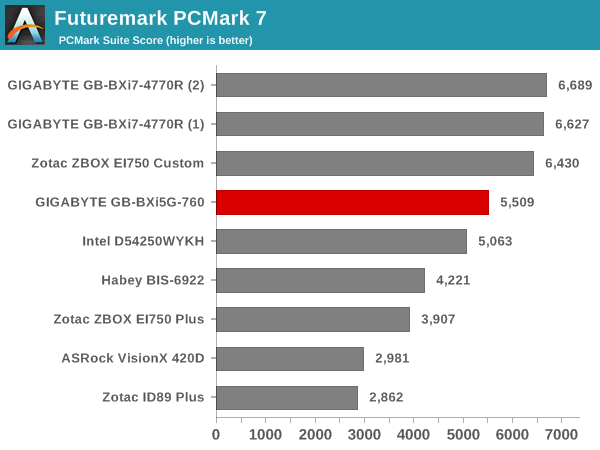 Futuremark PCMark 7