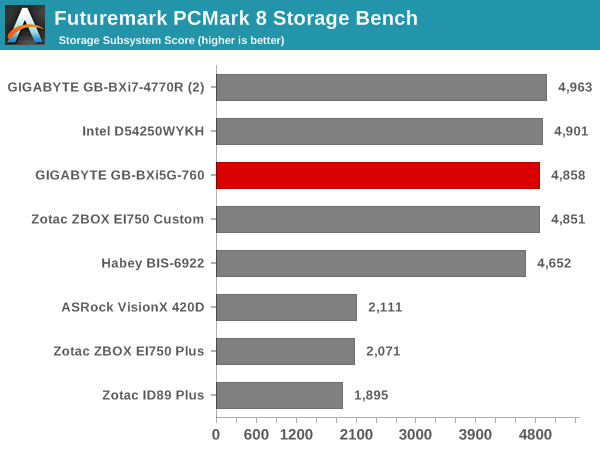 Futuremark PCMark 8 Storage Bench