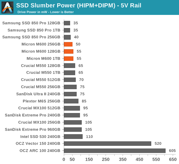 SSD Slumber Power (HIPM+DIPM) - 5V Rail