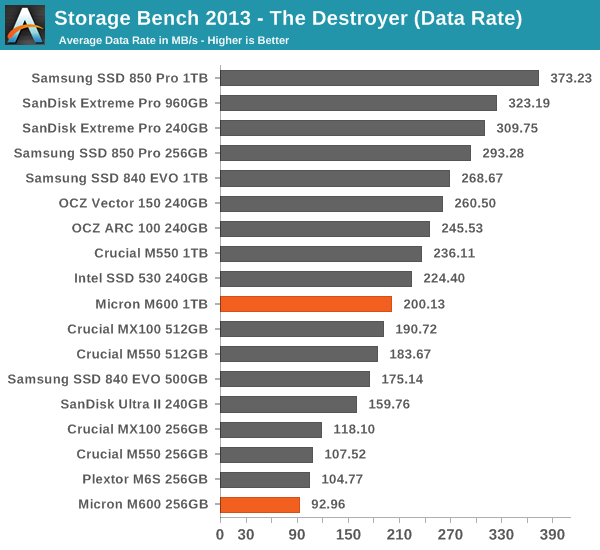 Storage Bench 2013 - The Destroyer (Data Rate)