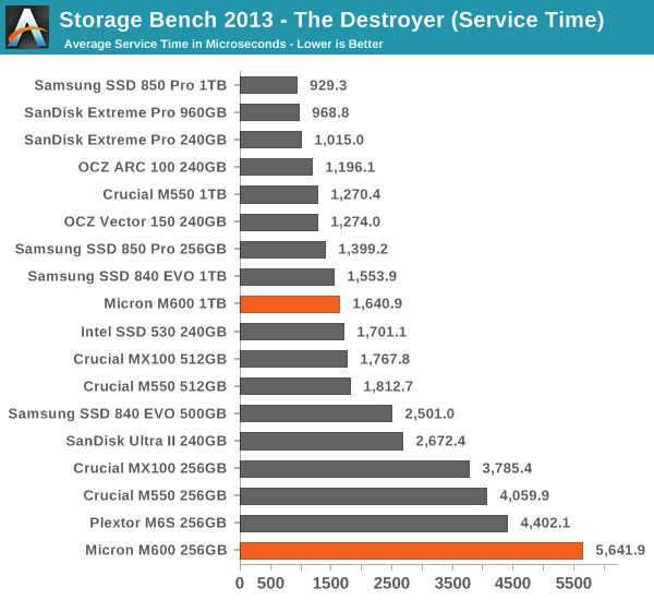 Storage Bench 2013 - The Destroyer (Service Time)