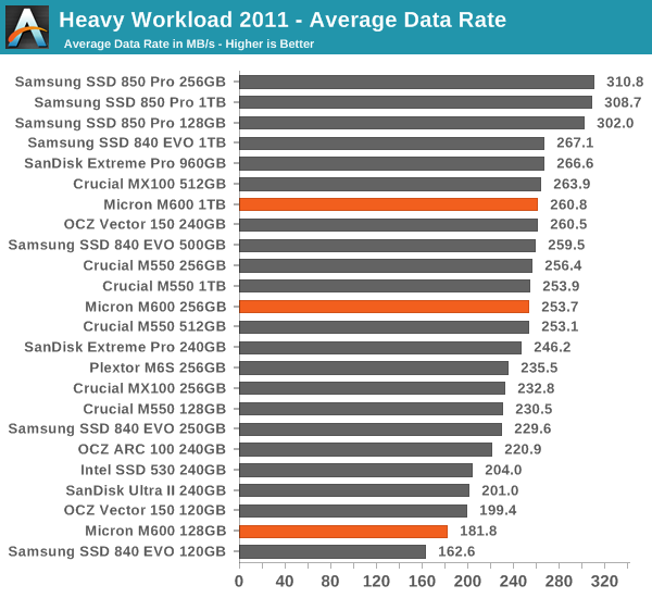 Heavy Workload 2011 - Average Data Rate