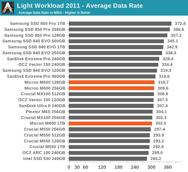 Light Workload 2011 - Average Data Rate