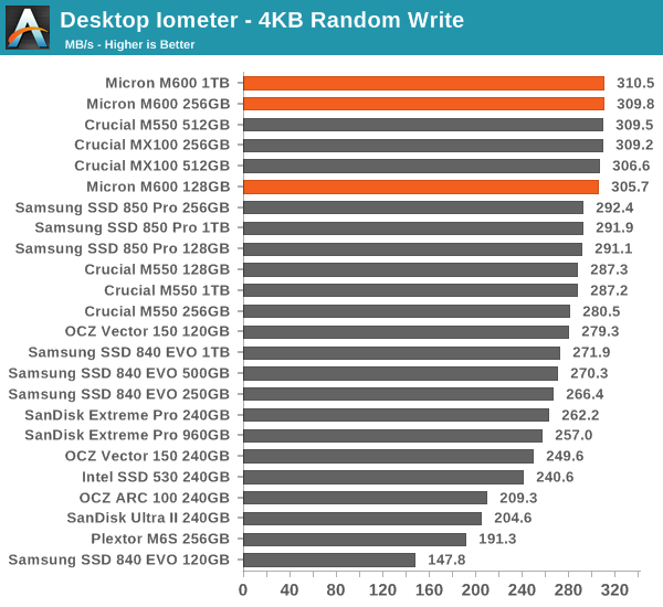 Desktop Iometer - 4KB Random Write