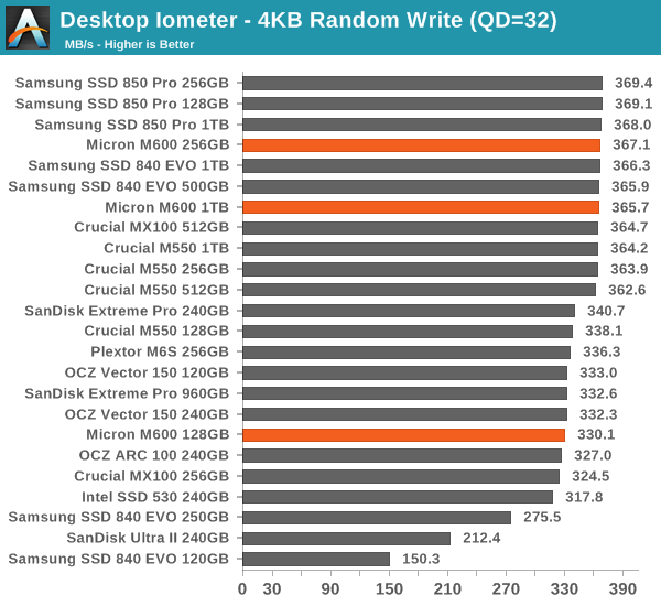 Desktop Iometer - 4KB Random Write (QD=32)