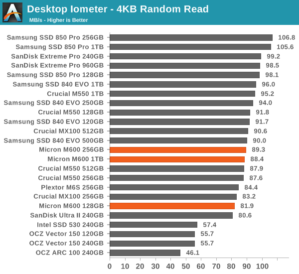 Desktop Iometer - 4KB Random Read