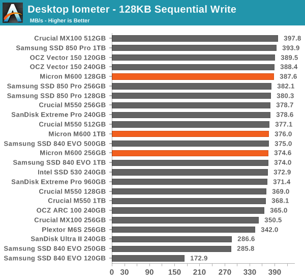 Desktop Iometer - 128KB Sequential Write