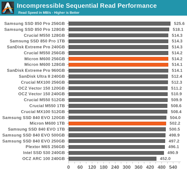 Incompressible Sequential Read Performance