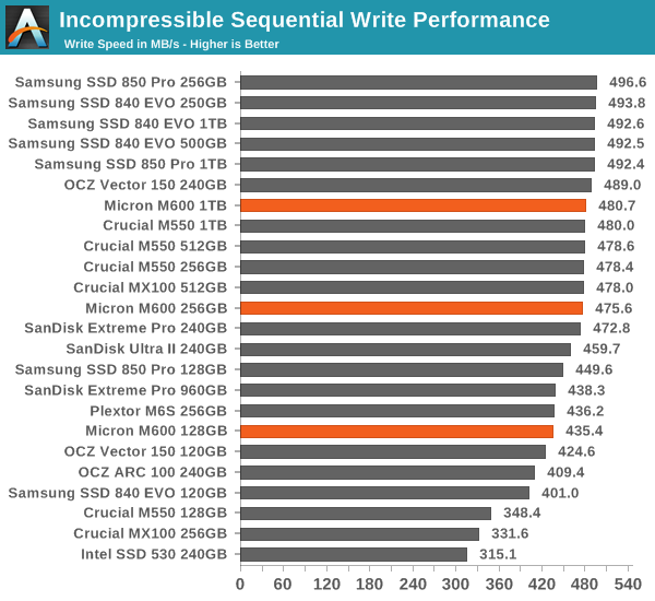 Incompressible Sequential Write Performance