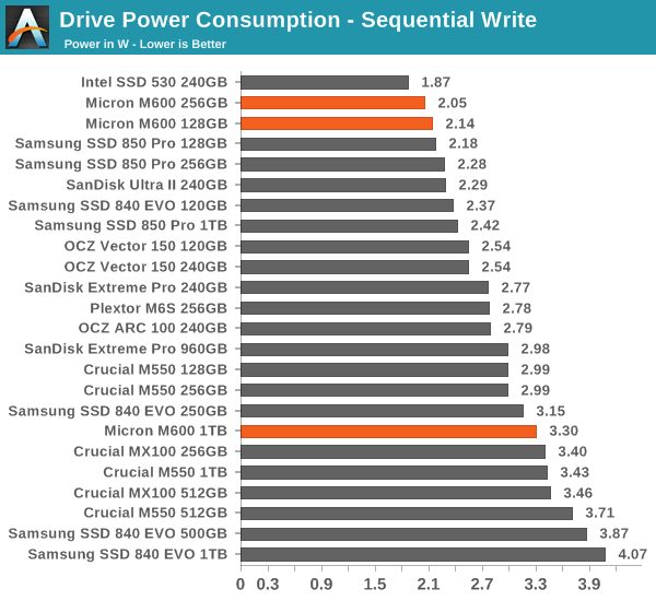 Drive Power Consumption - Sequential Write