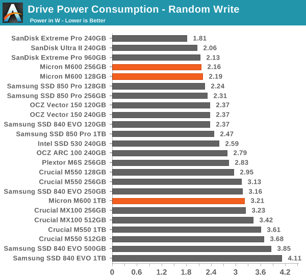 Drive Power Consumption - Random Write