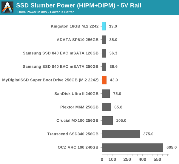 SSD Slumber Power (HIPM+DIPM) - 5V Rail