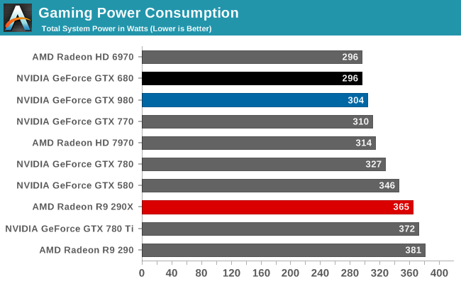 Gaming Power Consumption