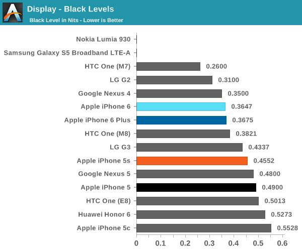 Display - Black Levels