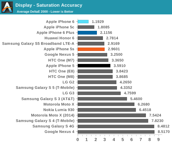 Display - Saturation Accuracy