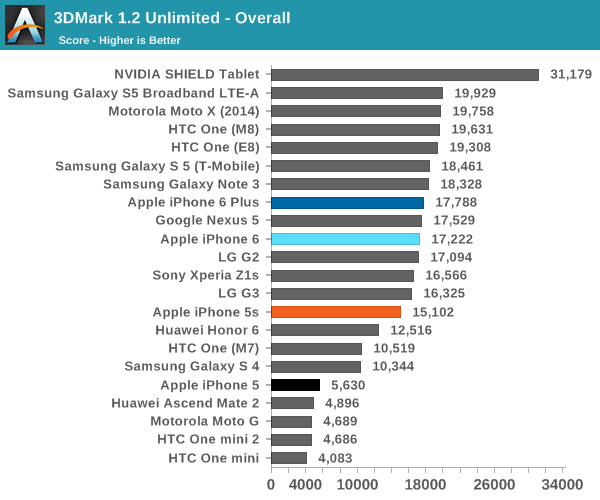 Gpu And Nand Performance The Iphone 6 Review